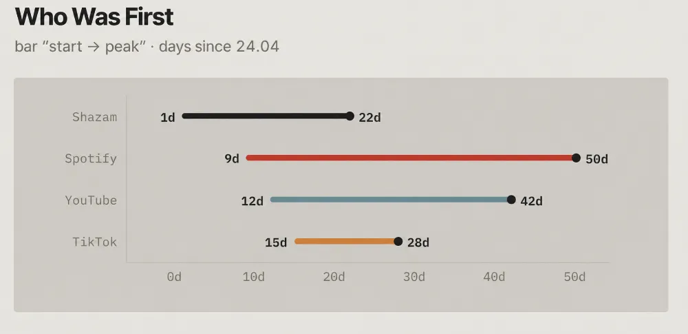 Part 2: How &ldquo;Go&rdquo; Virality Moved Between Platforms