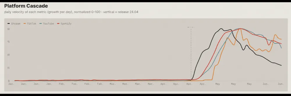 Part 2: How &ldquo;Go&rdquo; Virality Moved Between Platforms