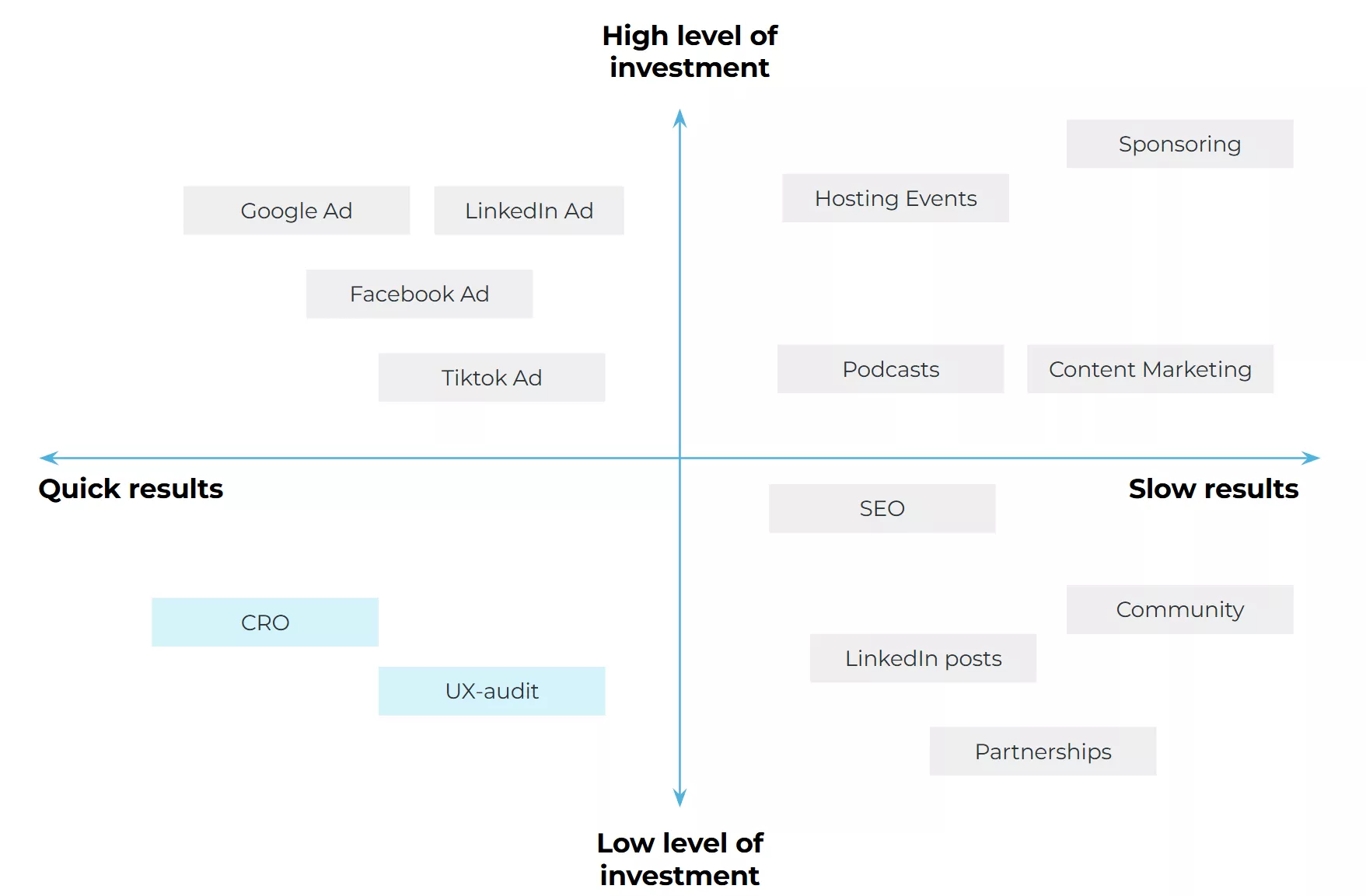 Marketing tactics comparison