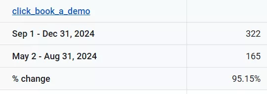 rapidcanvas seo number of clicks on the book a demo button