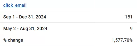 rapidcanvas seo number of email click events
