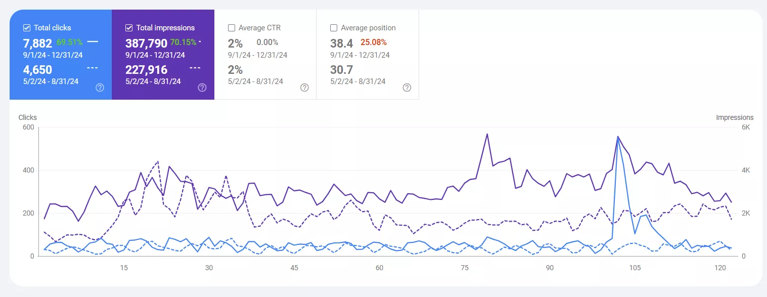 rapidcanvas seo number of impressions and clicks