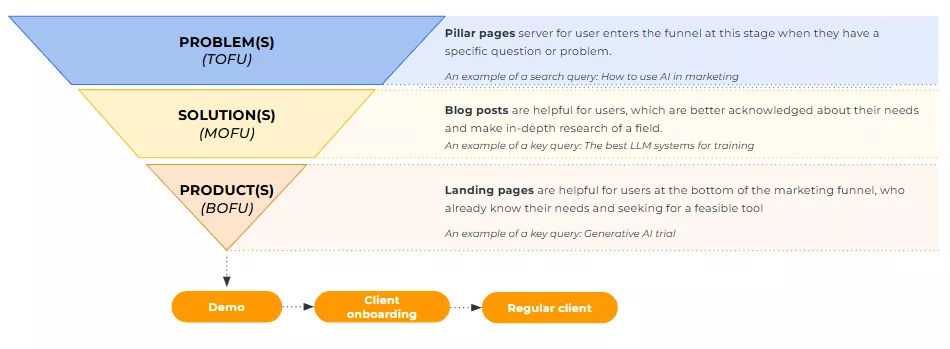 rapidcanvas seo page content
