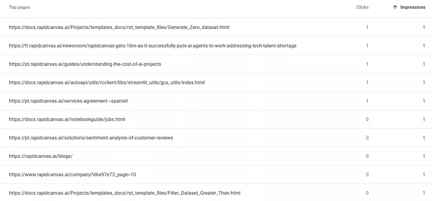 rapidcanvas seo page impressions