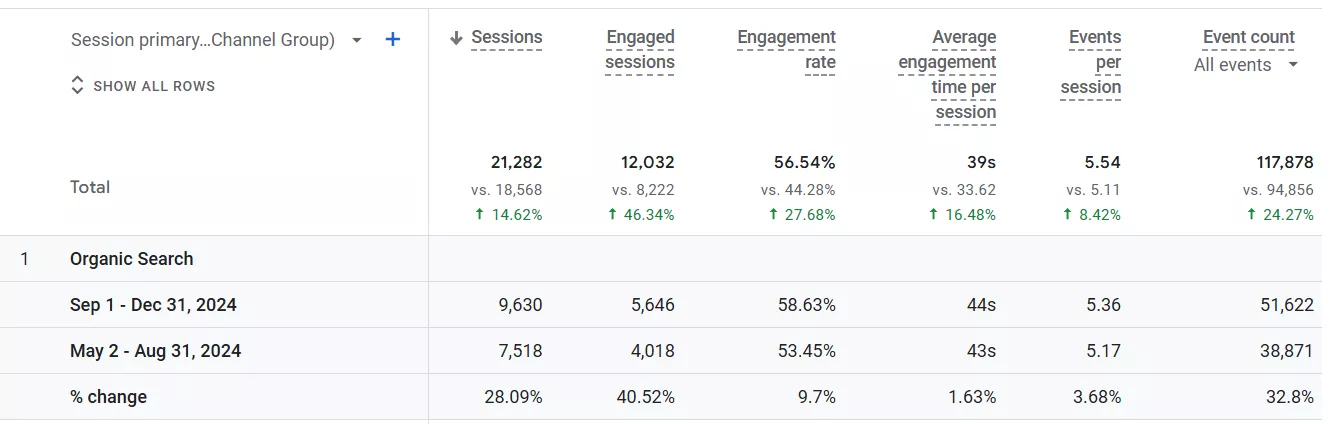rapidcanvas seo sessions and involved sessions in ga4