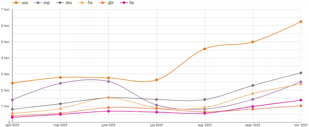 Results for priority countries (US and Europe) also increased. Data by clicks from Google Search Console: