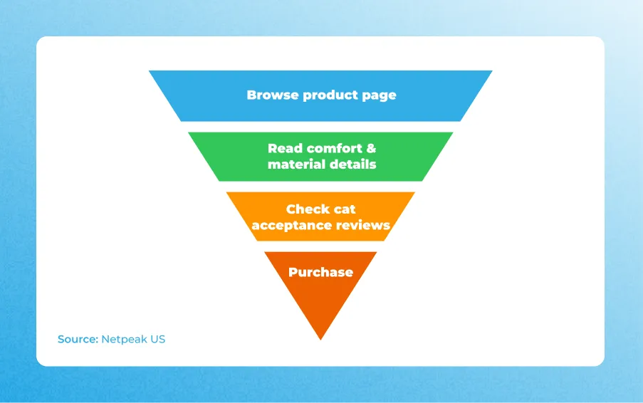 cat owner funnel