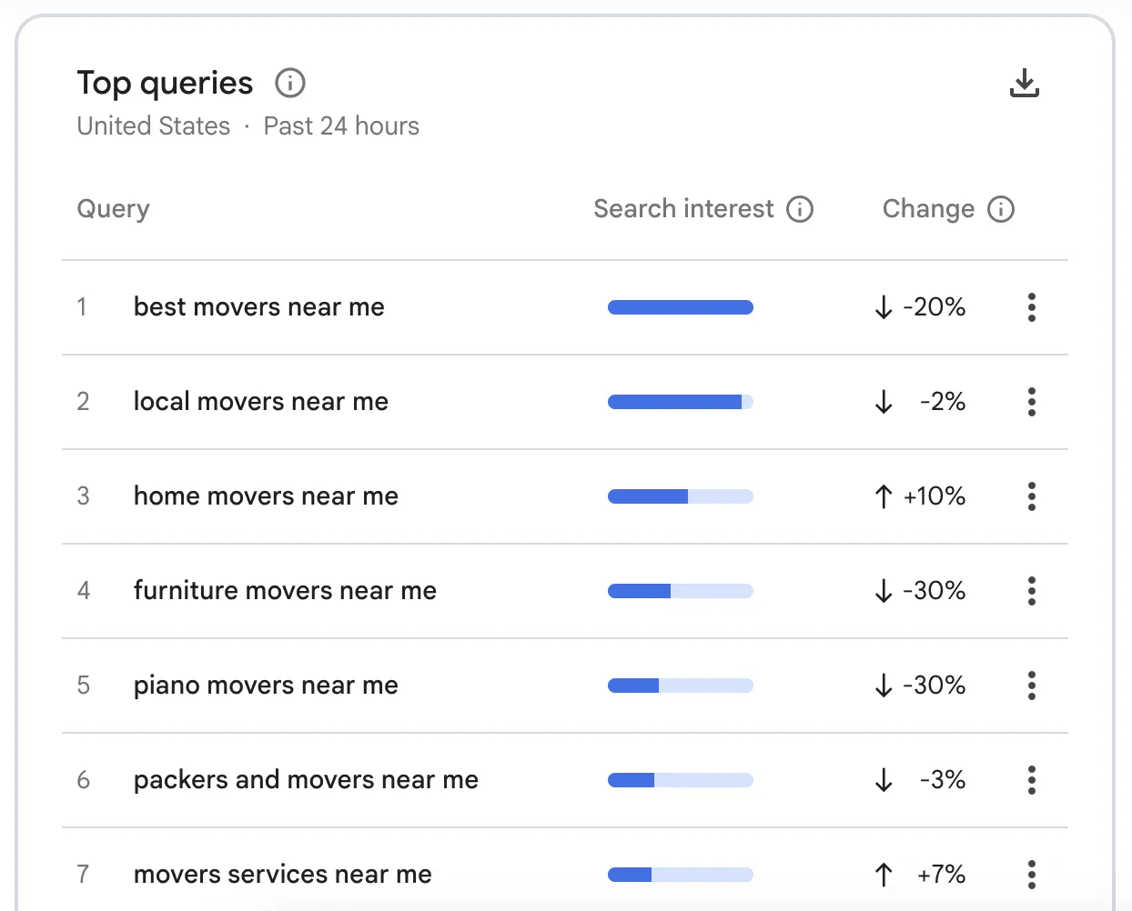 Low-Quality Leads for Movers