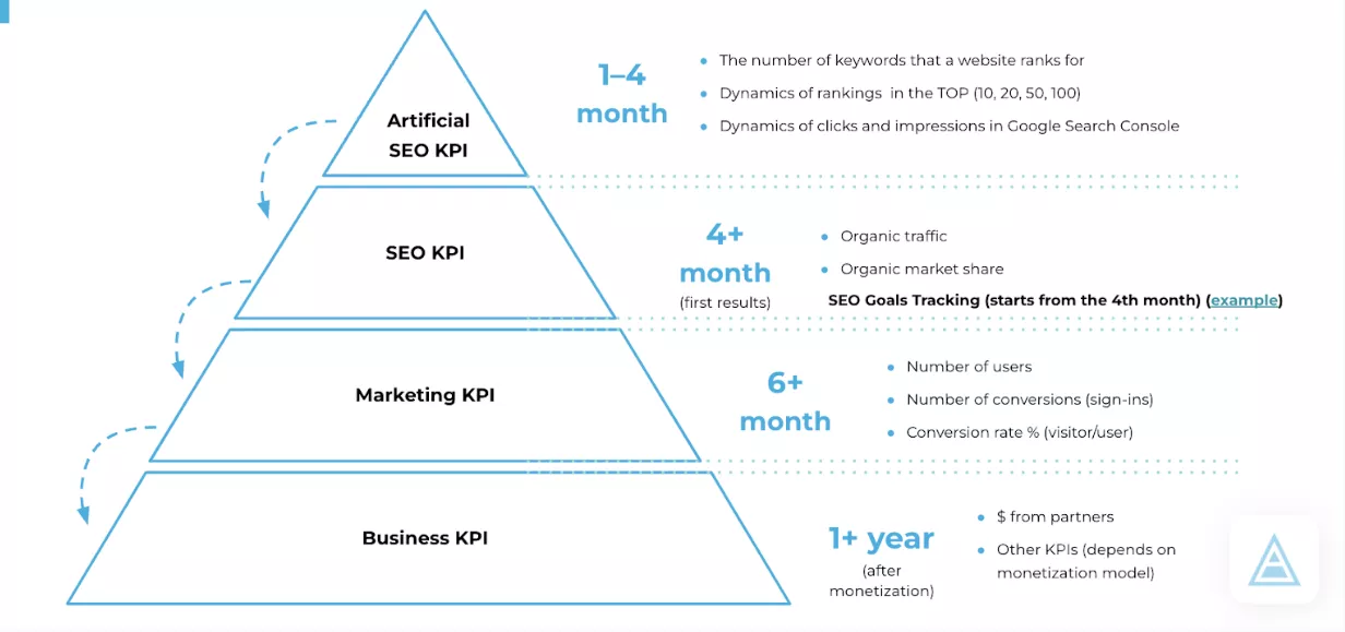 SEO KPI for business