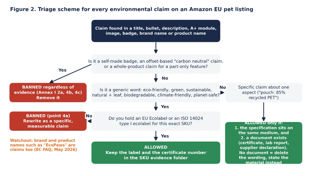 Seven Steps to Make Amazon EU Pet Listings Compliant Before September 27, 2026