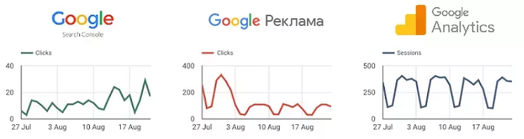 An online business used several sources to obtain data, such as Google Analytics, Google Ads, and Google Search Console