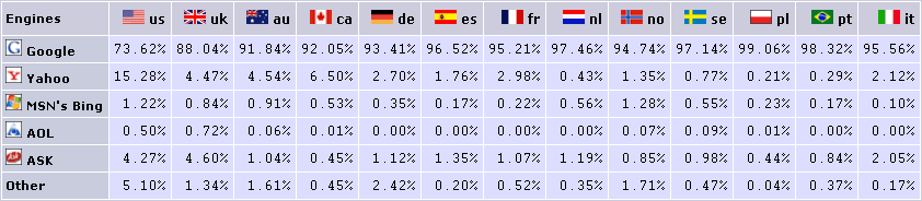 Google search engine market share by country