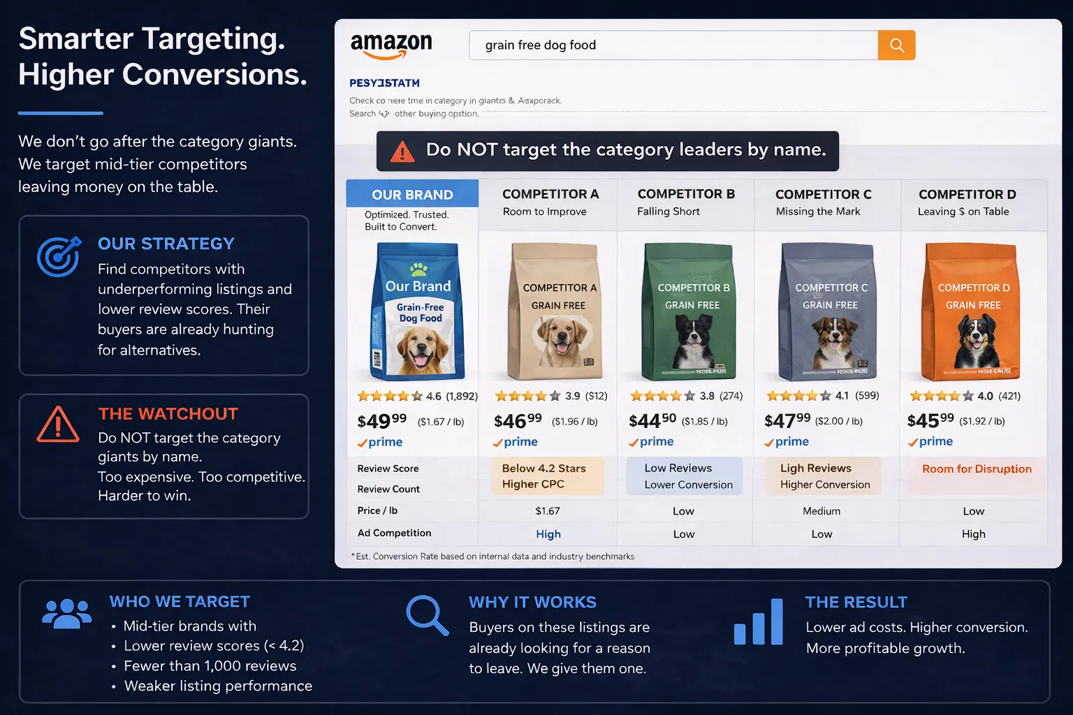Target Competitor Listings With Sponsored Display &mdash; Strategically