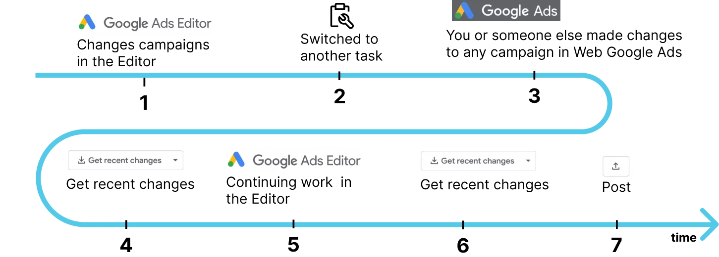 Let’s look at a specific example, the workflow of a PPC specialist. This is the best way to work