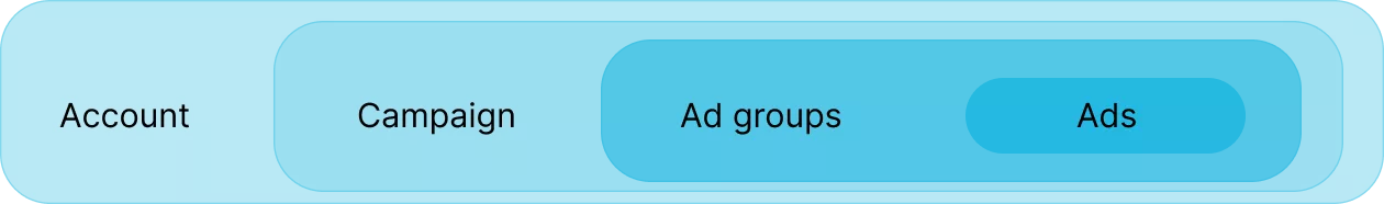 if you delete an extension added at the account level, it will be removed not only from the selected campaign but also from all the campaigns in that account