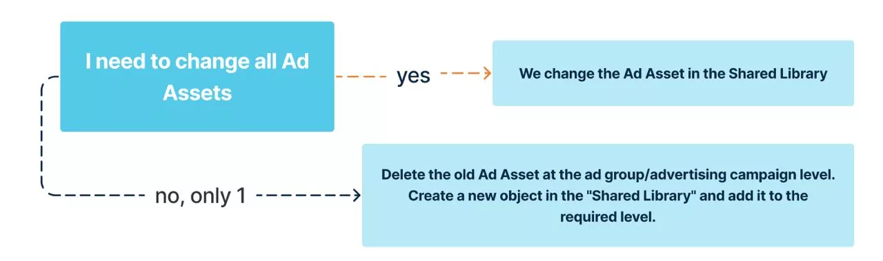 In that case, ask yourself if you need to change the extension for all campaigns