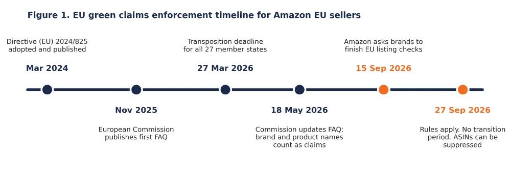 Timeline: Transposition, Amazon's Review Window and the Application Date