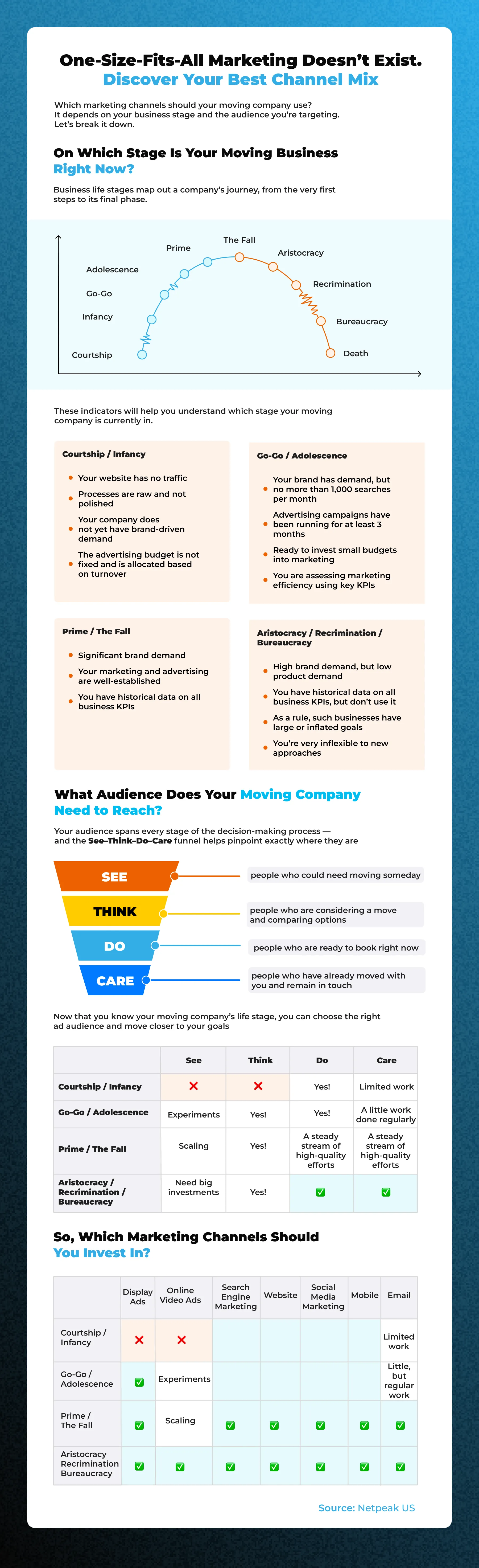 Channel Mix Matrix for Moving Companies by Netpeak US