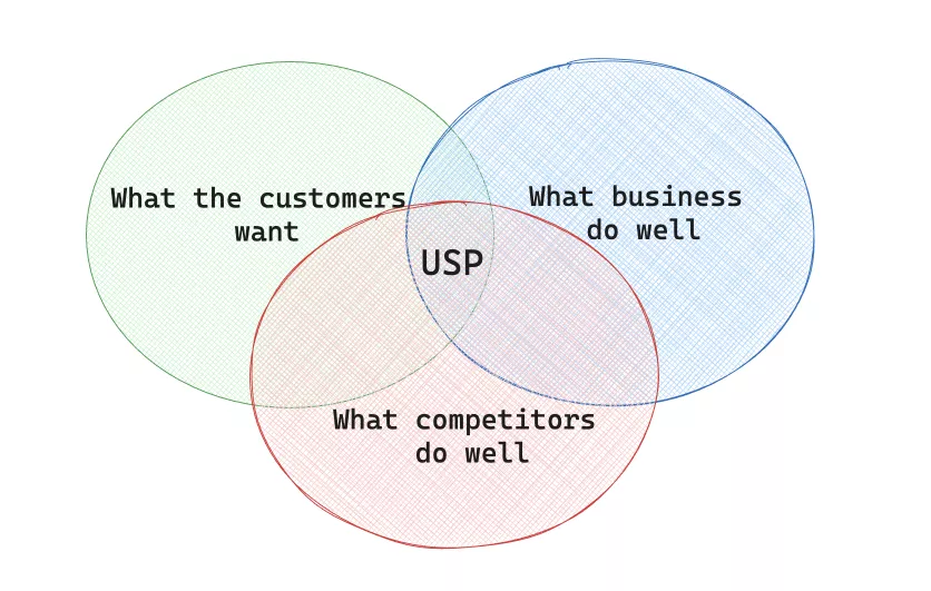 unique-selling-proposition-uspunique-selling-proposition-usp
