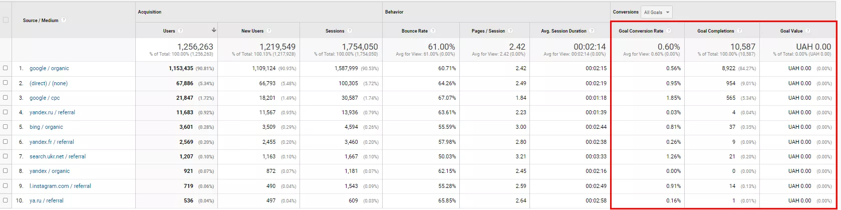 В интерфейсе Universal Analytics с тем же смыслом использовался термин «цели» (Goals).