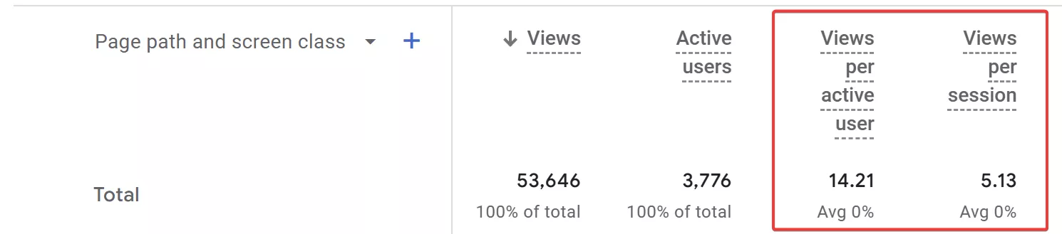Views per active user там доступний за замовчуванням, а Views per session можна додати через кастомізацію репорту, як я розбирав вище на прикладі Total users.