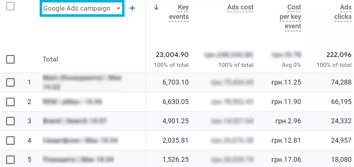 When running PPC campaigns, we use GA4&rsquo;s integration with Google Ads to track ad performance, tweak bids, and make data-driven adjustments in real time