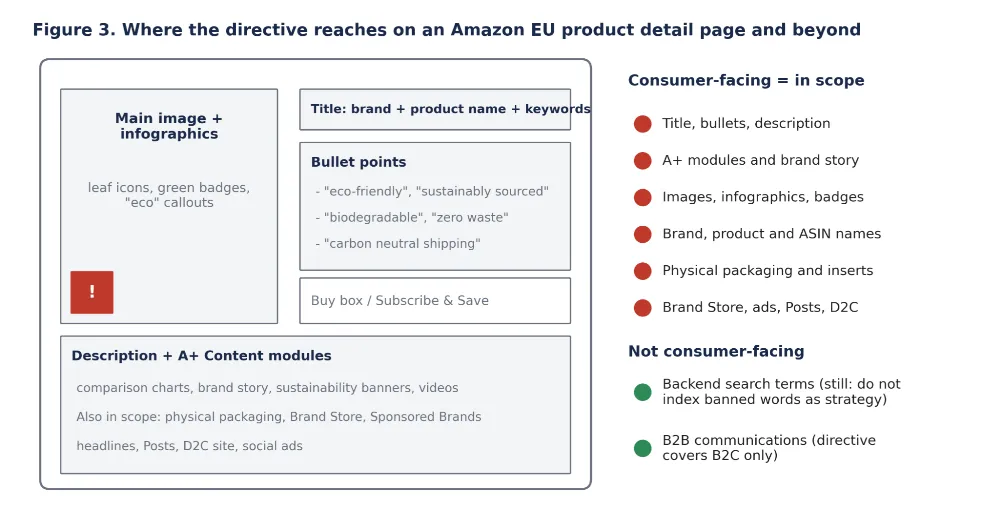 Which Parts of an Amazon EU Product Detail Page Are in Scope