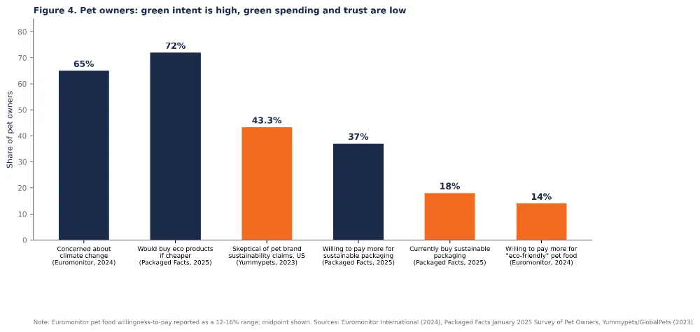 Why Pet Brands Carry More Green-Claim Risk Than Most Amazon Categories
