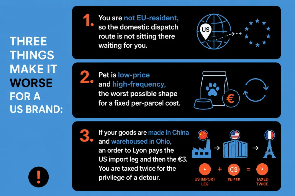 Why the Fee Lands Hardest on US Pet Brands Selling in the EU