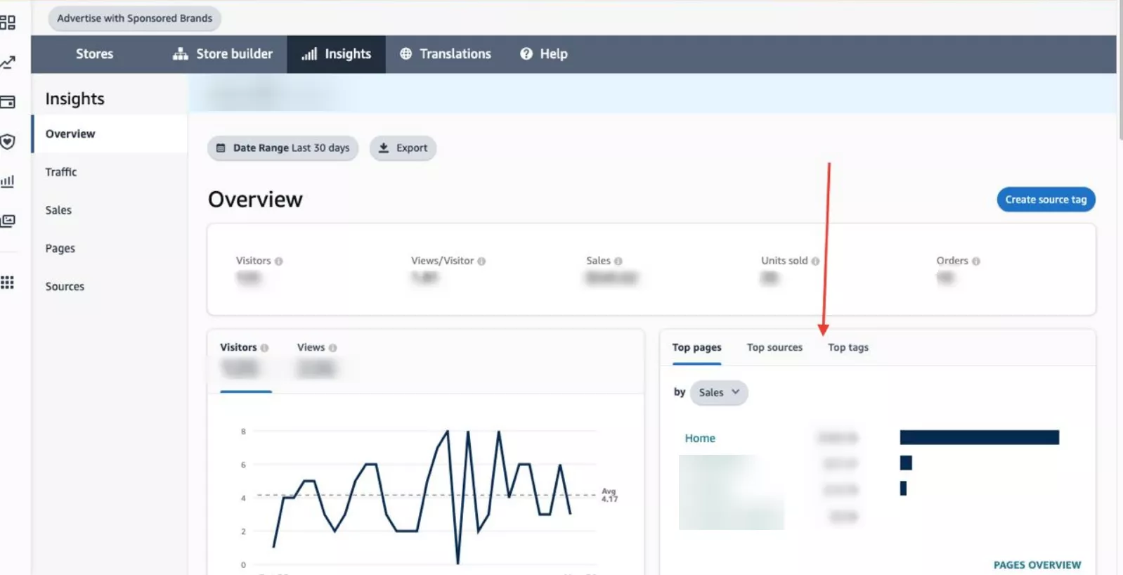 The client reached out to us with a whole host of issues: they faced systematic listing suspensions and low conversion rates on Amazon