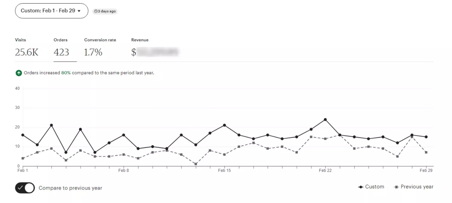 Замовлення зросли на 80%
