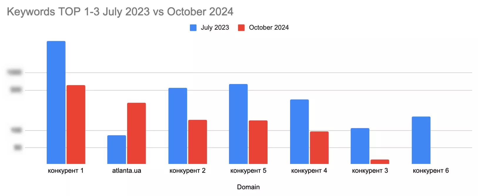 Increase in the number of key phrases in top positions