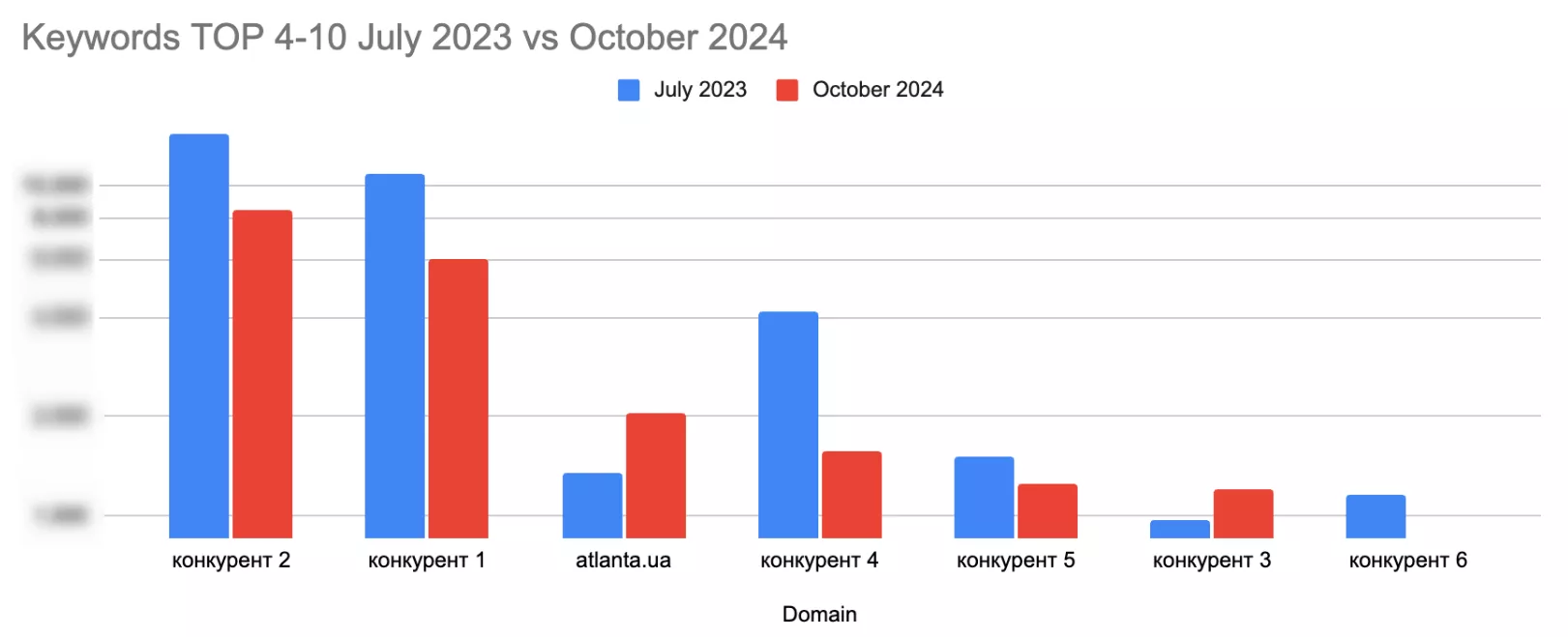 Increase in the number of key phrases in top positions 1