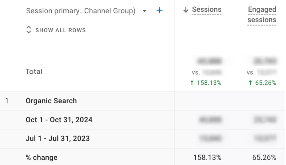 Traffic growth 2.5 times