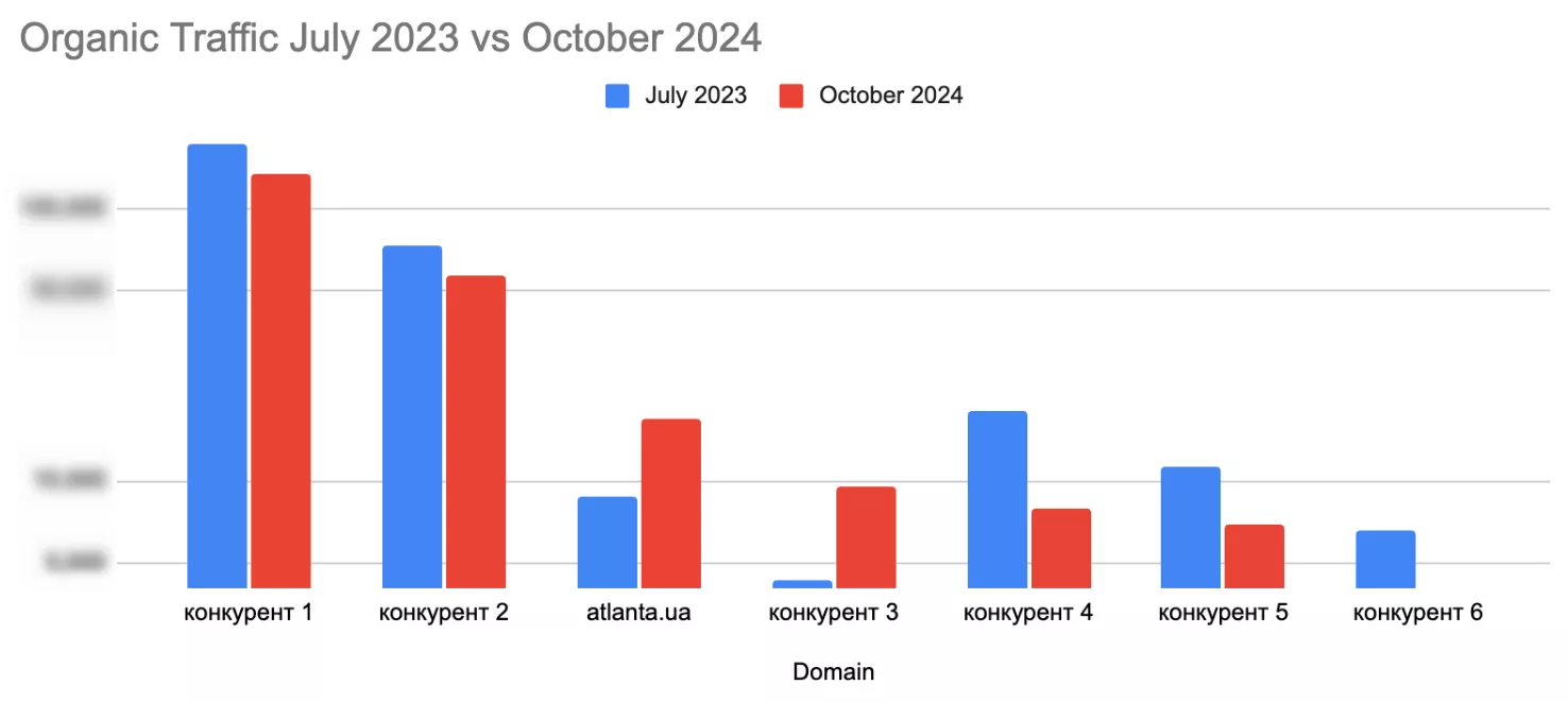 Traffic growth compared to closest competitors