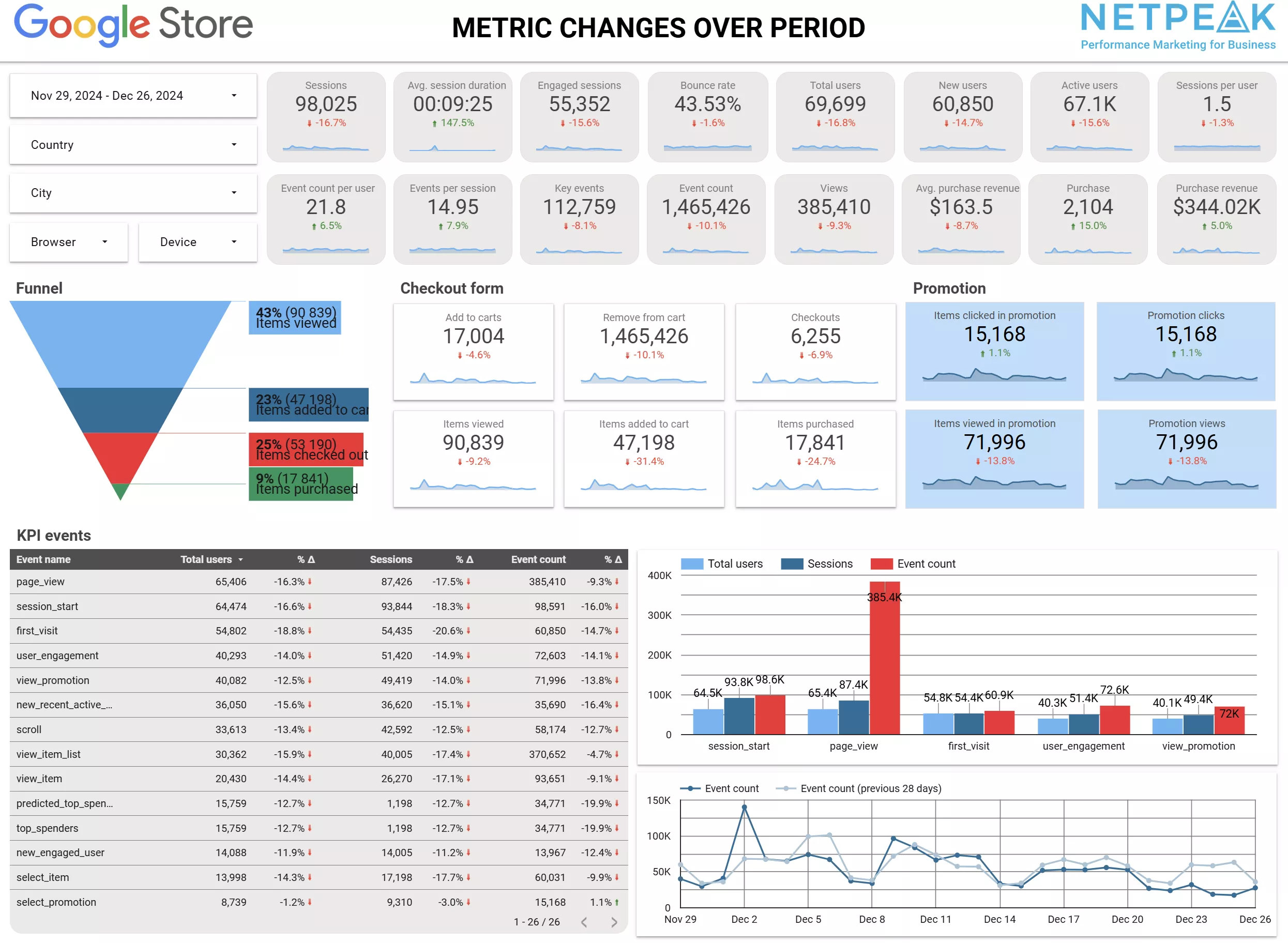 An example of an analytical report in Looker Studio